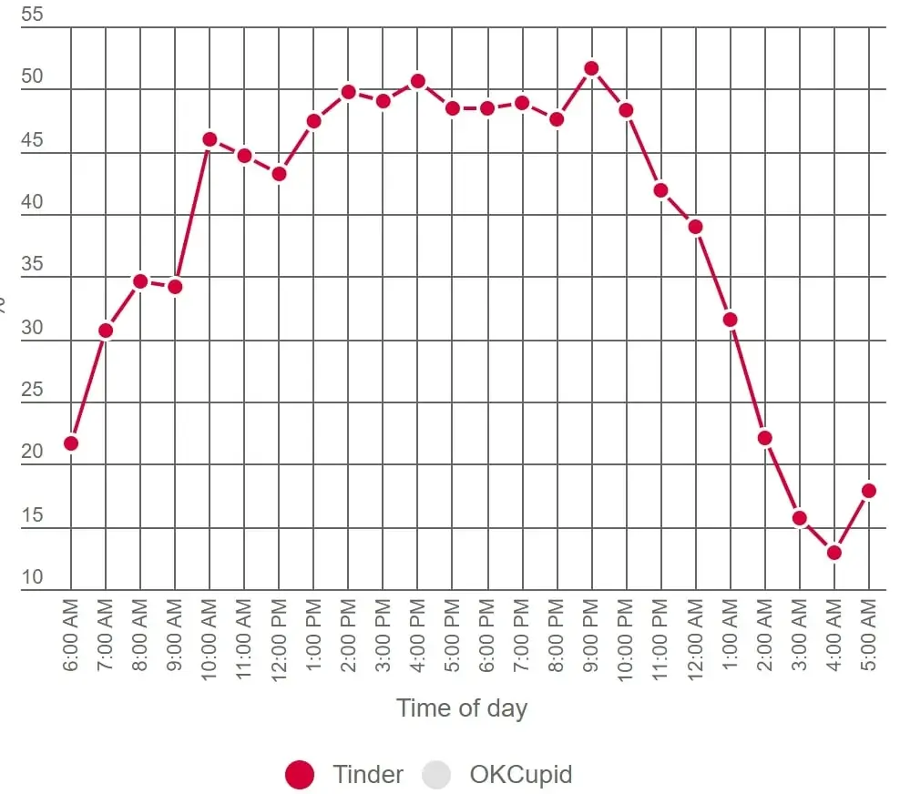 Overview of the best times to get more matches on Tinder.