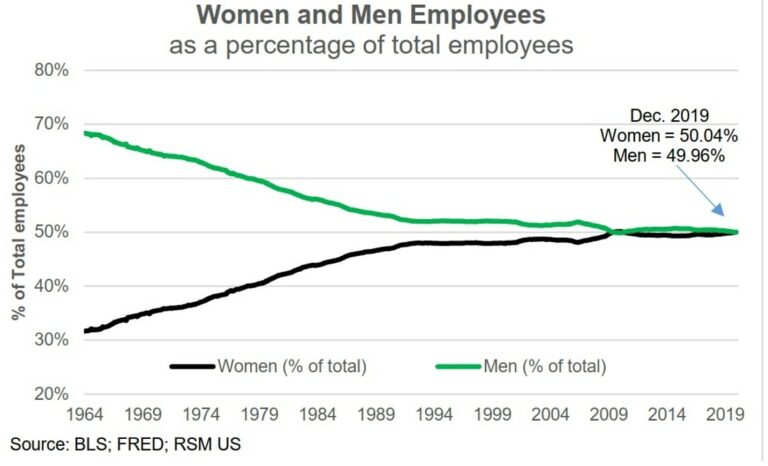 become herman women and men employees percentage of total employees