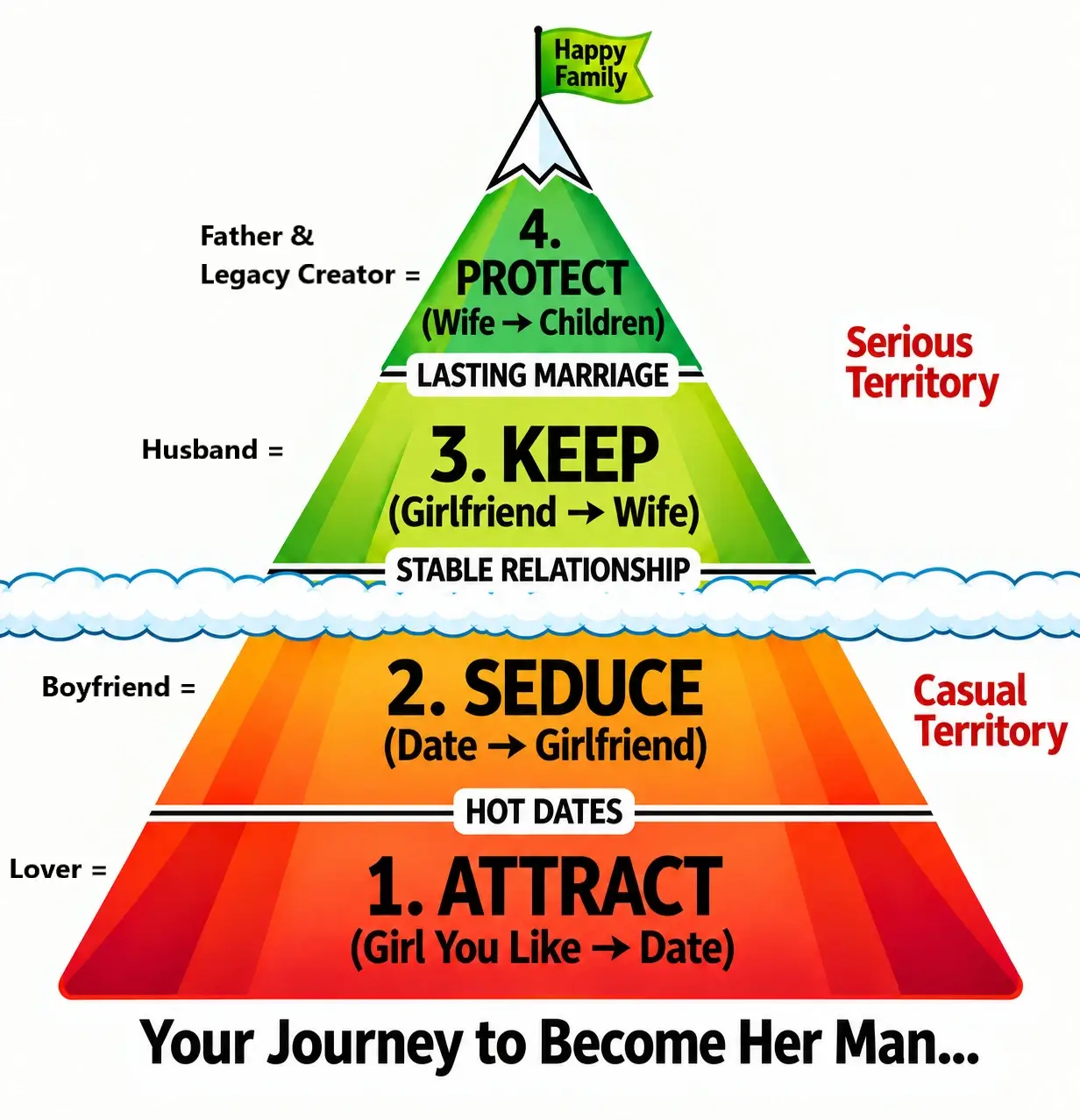 Visual model to explain the journey to become her man.